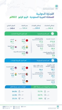 الصادرات السعودية ترتفع إلى 342.4 مليار ريال في الربع الرابع من 2022