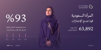 63.8 ألف امرأة سعودية تعمل في القطاع الصناعي حتى نهاية 2022