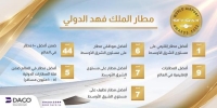 مطار الملك فهد الدولي يحصل على جوائز دولية
