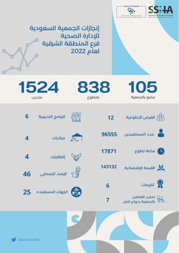 التقرير السنوي للجمعية السعودية للإدارة الصحية بالمنطقة الشرقية - اليوم
