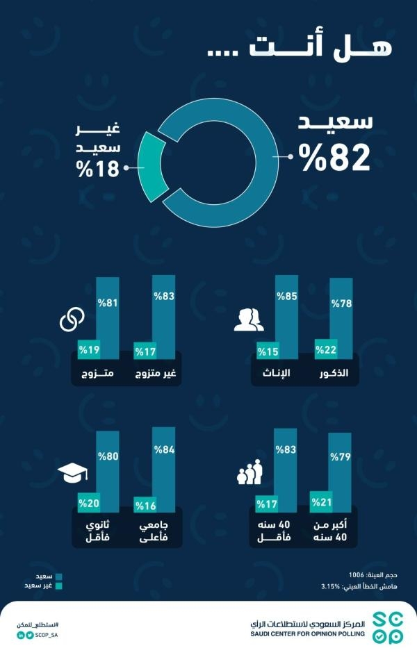 82% من المجتمع السعودي سعداء - اليوم