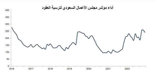أداء مؤشر مجلس الأعمال السعودي لترسية العقود