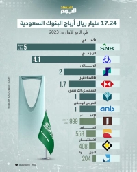 17.24 مليار ريال أرباح البنوك السعودية في الربع الأول من 2023