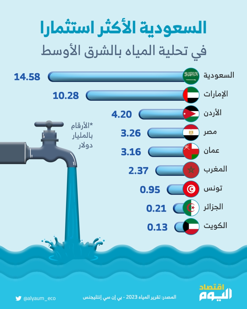 السعودية الأكثر استثمارا في تحلية المياه بالمنطقة.. 14.58 مليار دولار
