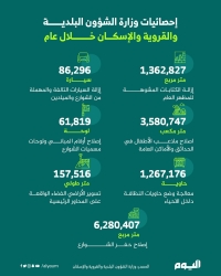 إحصائيات وزارة الشؤون البلدية والقروية والإسكان - اليوم
