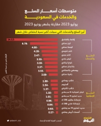إنفوجرافيك.. أبرز 19 سلعة وخدمة تراجعت أسعارها في السعودية خلال شهر