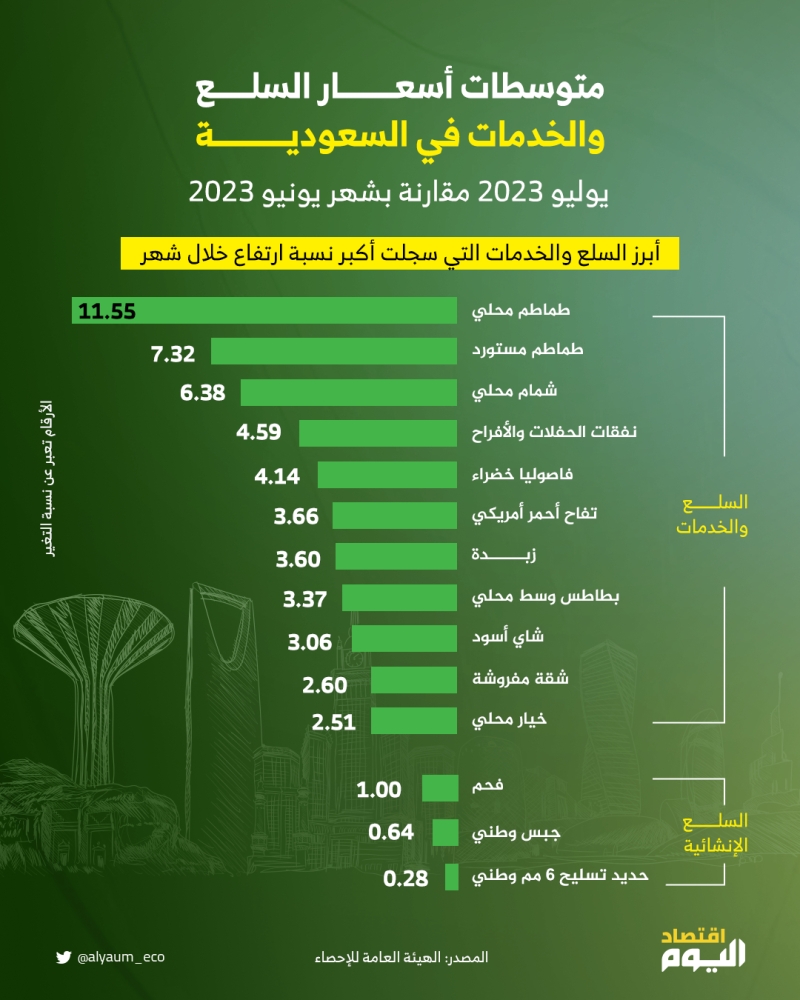 إنفوجرافيك.. أبرز 14 سلعة وخدمة ارتفعت أسعارها في السعودية خلال شهر