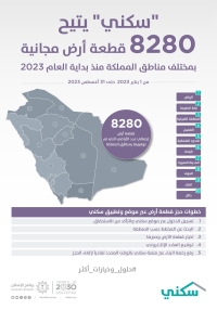 إتاحة 8280 قطعة أرض مجانية للأسر السعودية منذ 2023