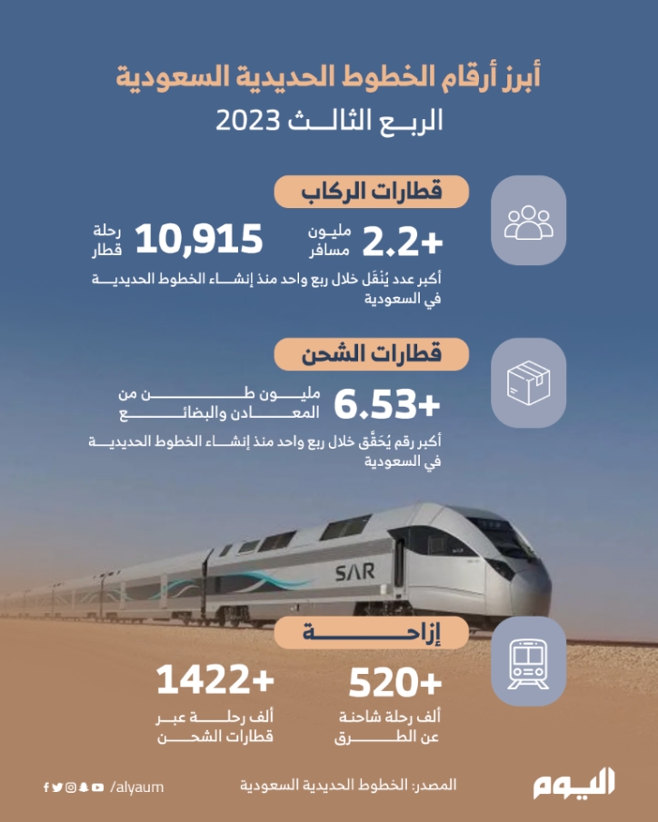 أبرز أرقام الخطوط الحديدية السعودية 