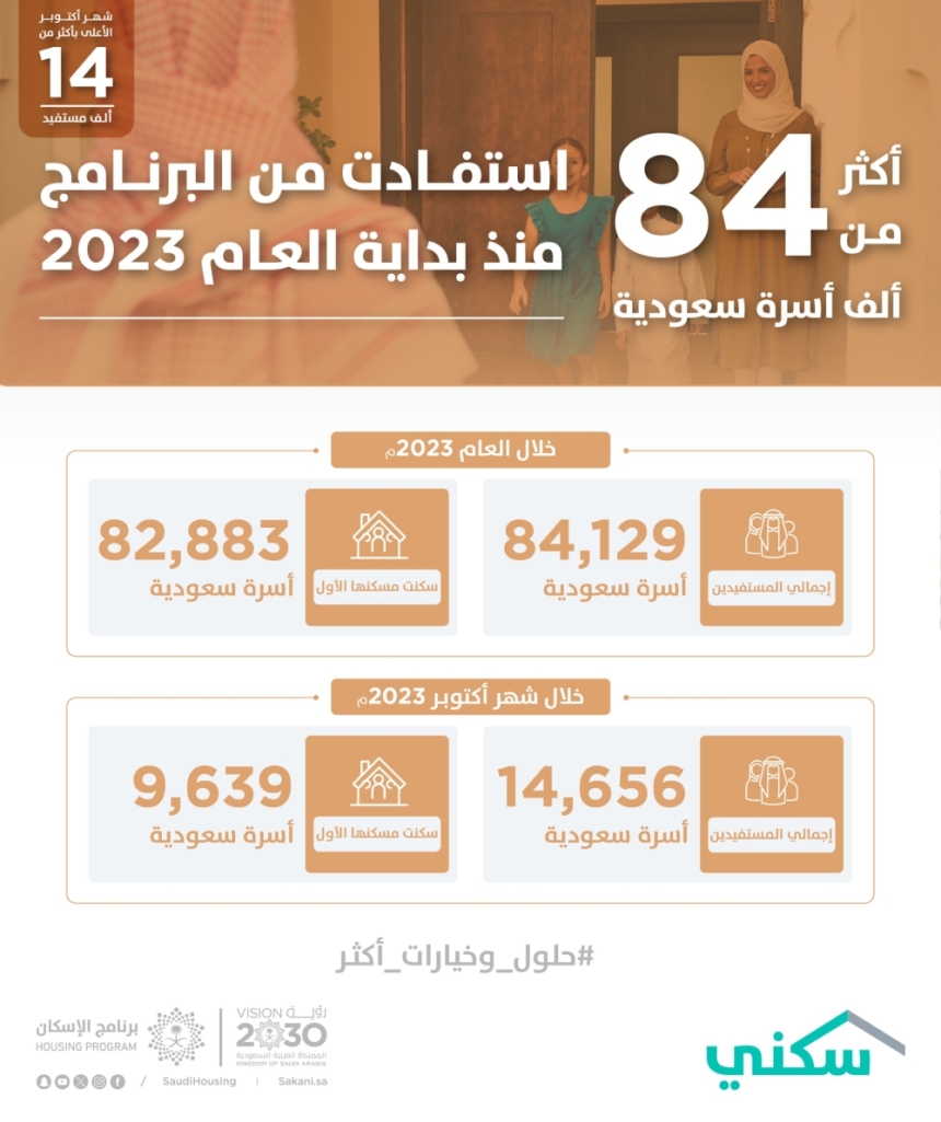 82.8 ألف أسرة سعودية سكنت منزلها الأول حتى نهاية أكتوبر