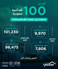 98.47 ألف أسرة سعودية سكنت منزلها الأول في العام الماضي