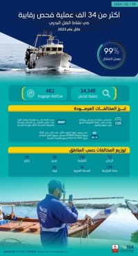 الهيئة العامة للنقل: أكثر من 34 ألف عملية فحص رقابية في نشاط النقل البحري - واس