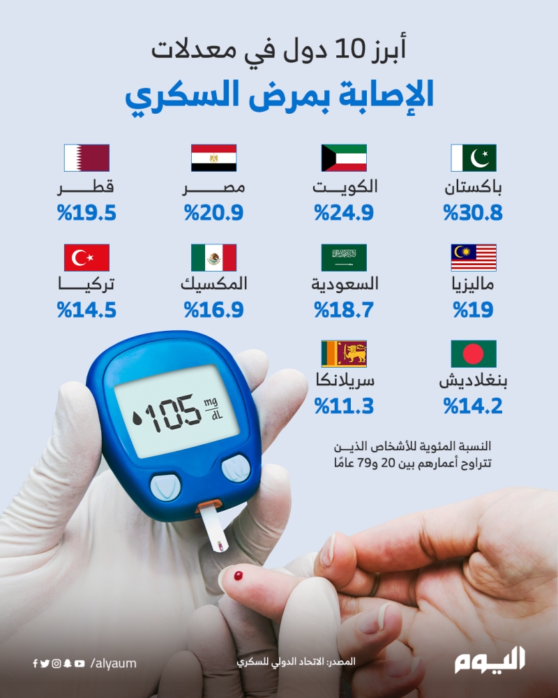 أبرز 10 دول في معدلات الإصابة بمرض السكري