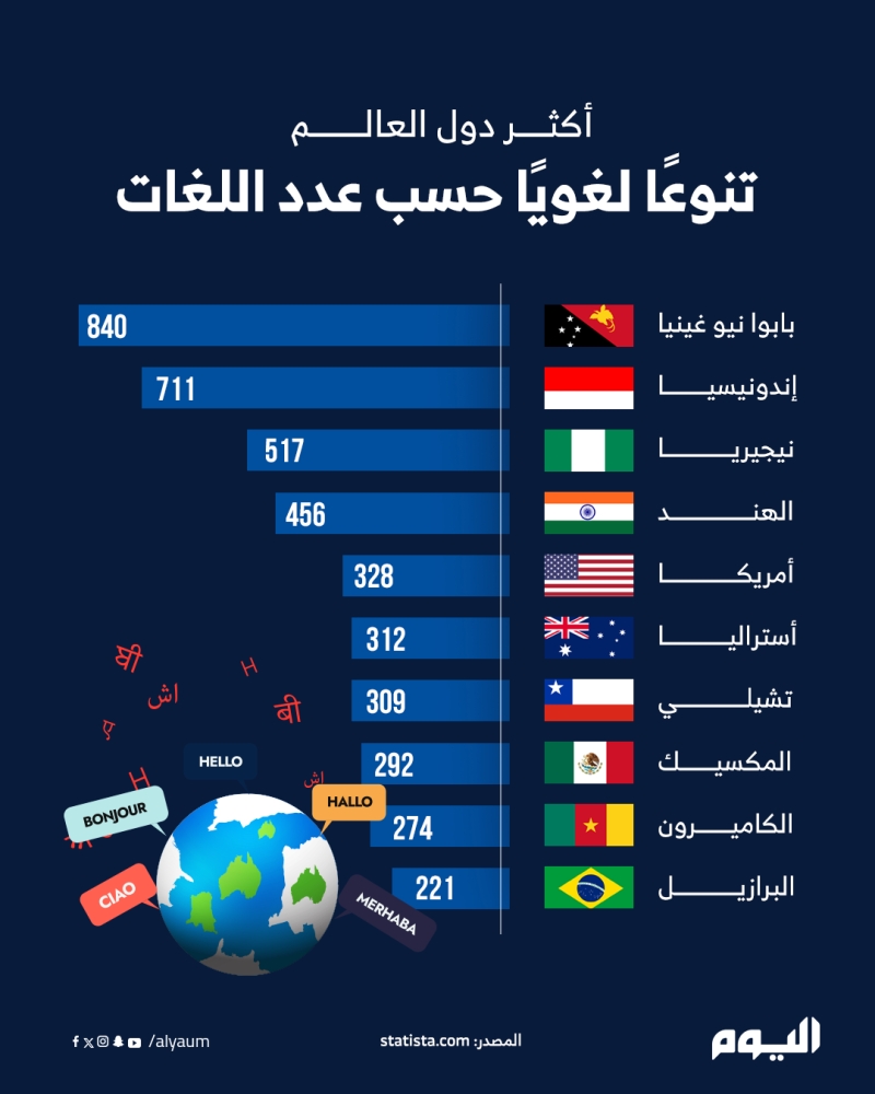 أكثر دول العالم تنوعًا لغويًا حسب عدد اللغات