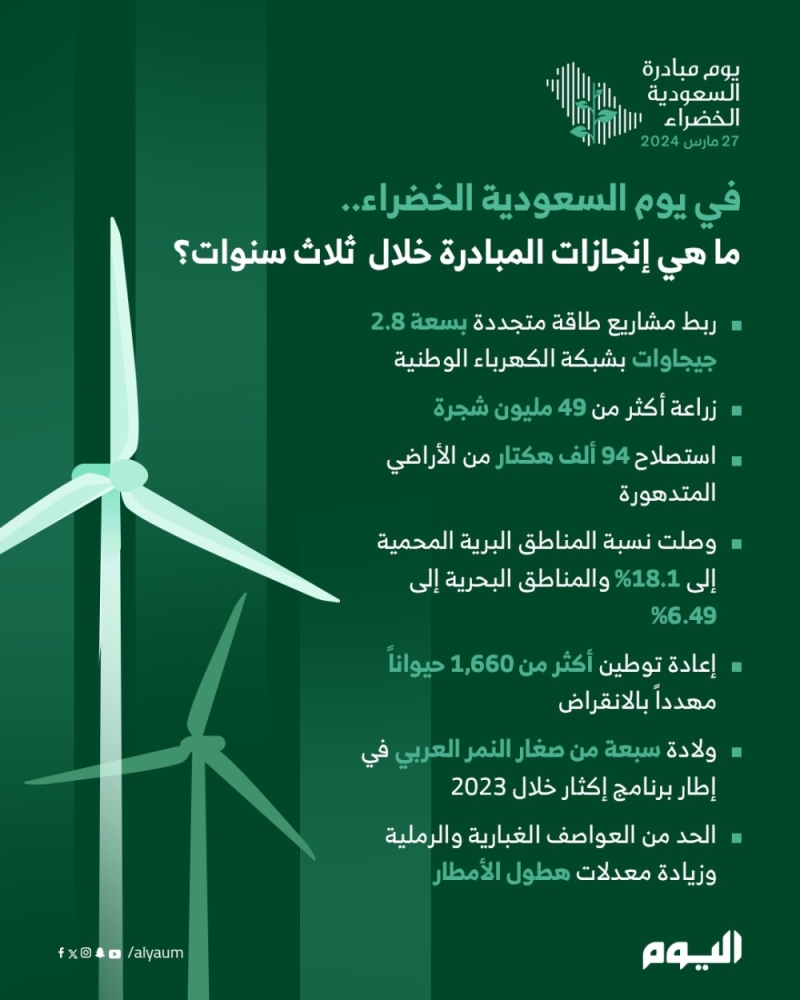 في يوم السعودية الخضراء.. ما هي إنجازات المبادرة خلال  ثلاث سنوات؟  