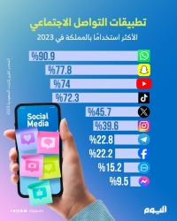 تطبيقات التواصل الاجتماعي الأكثر استخدامًا بالمملكة في 2023 