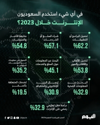 في أي شيء استخدم السعوديون الإنترنت خلال 2023؟