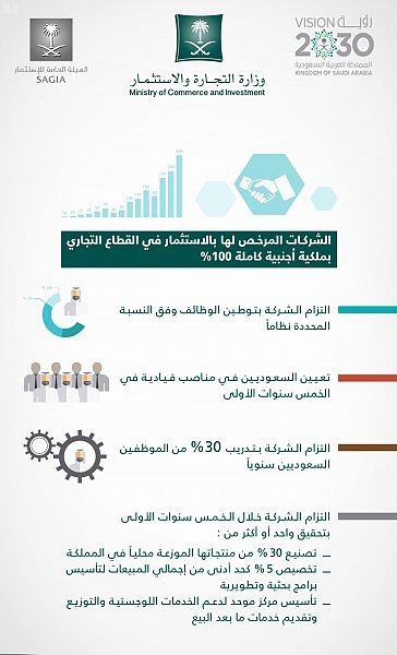«التجارة » : الشركات المستثمرة في المملكة ستوطن الوظائف وتُعين السعوديين في مراكز قيادية
