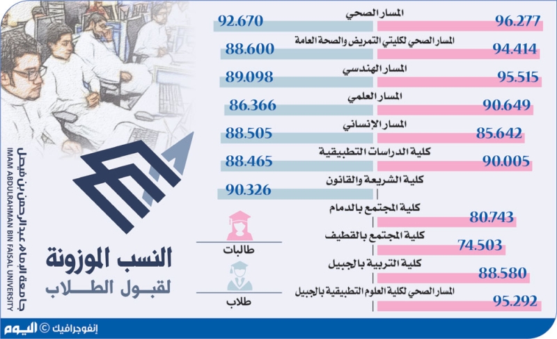 قبول الدفعـة الأولى بمسارات جامعة الإمام عبدالرحمن