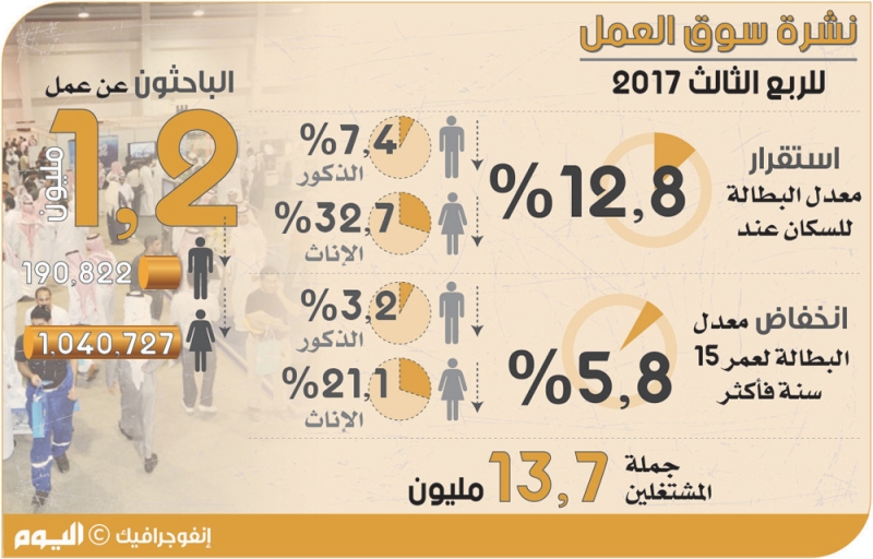 استقرار معدل البطالة عند مستوى 12.8 %