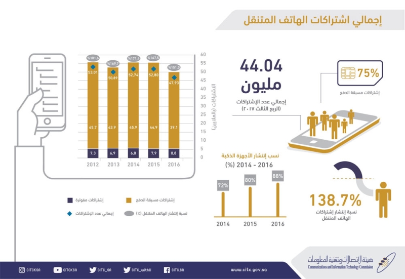 هيئة الاتصالات: 44 مليون مشترك في خدمات الاتصالات المتنقلة في المملكة في الربع الثالث