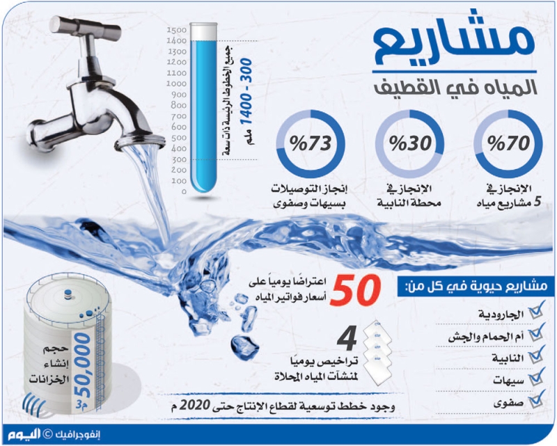 5 مشاريع مياه في القطيف ونسب الإنجاز 70 %