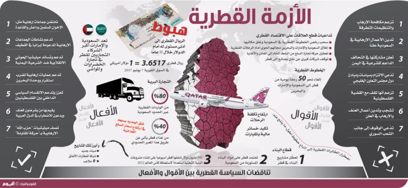 الضغوط الدولية تتواصل على قطر
