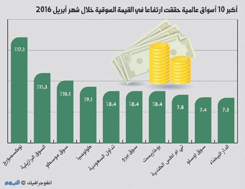 السوق السعودي خامس بورصات العالم في القيمة السوقية