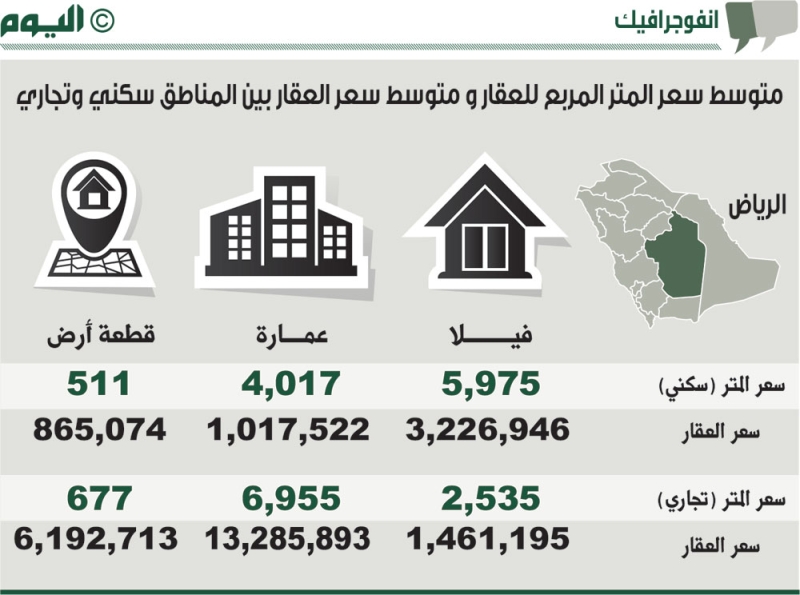 تذبذب منخفض لأسعار أراضي الرياض بـ 580 ريالا للمتر خلال خمسة أعوام
