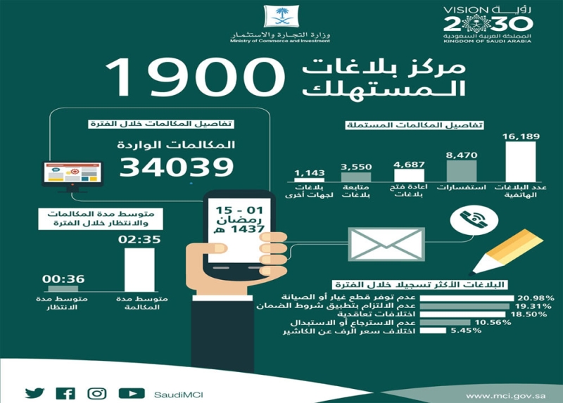 «التجارة»: 34 ألف بلاغ خلال أول 15 يوماً من رمضان