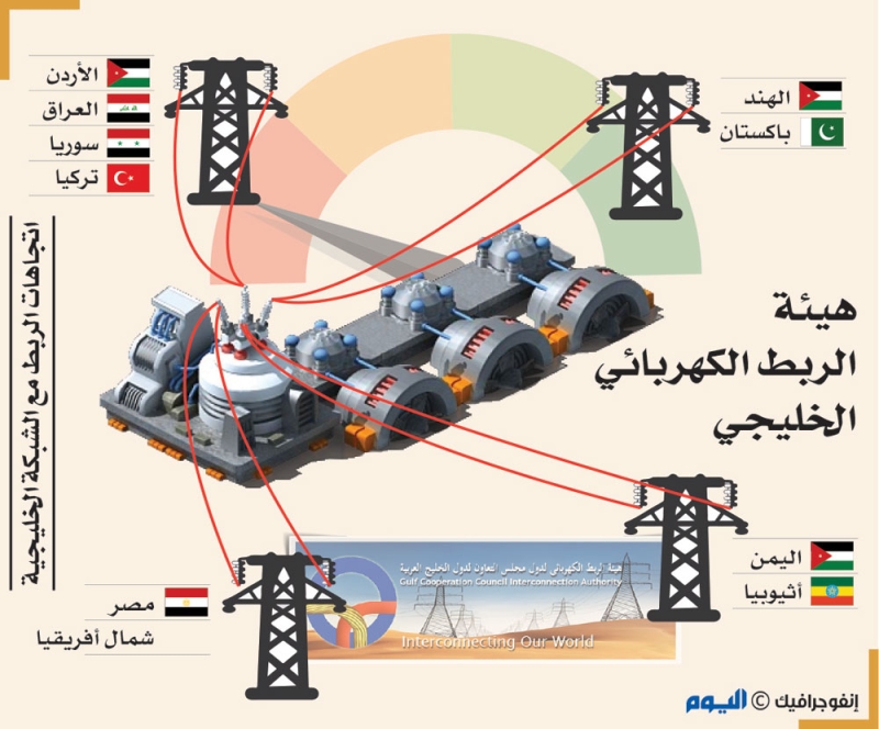 الربط الكهربائي الخليجي يتوسع في 3 قارات