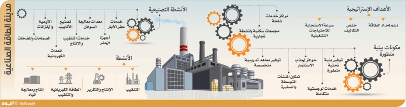 «مدينة الطاقة الصناعية» توطين للصناعات المساندة لإنتاج النفط والكهرباء