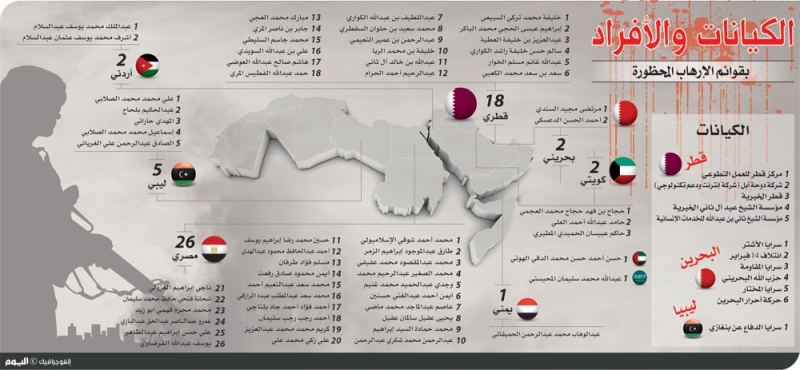 تصنيف 59 فردا و12 كيانا إرهابيا برعاية قطر