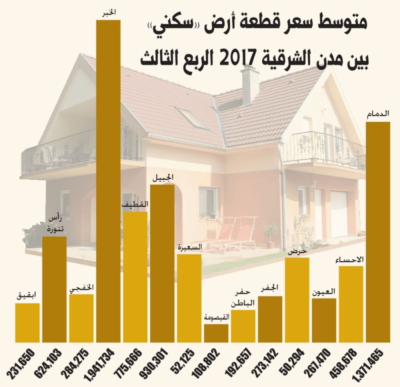 انـخفاض سعر متر الأراضي بالشرقية 14 % في الربع الثالث