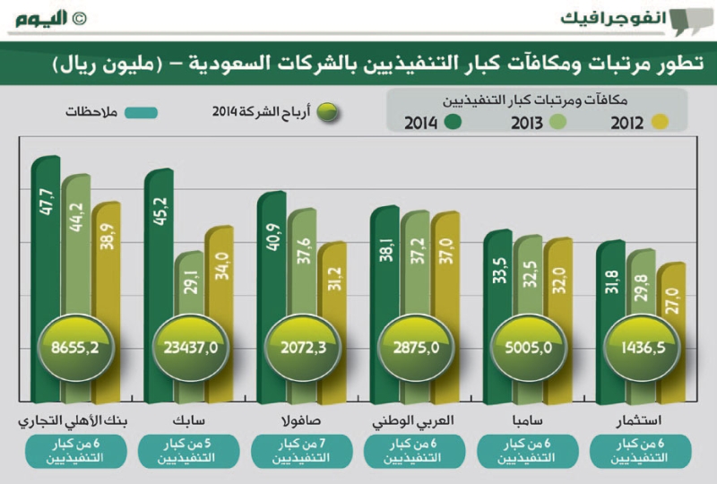 «الأهلي» يتصدر الشركات السعودية الأكثر سخاء في 2014
