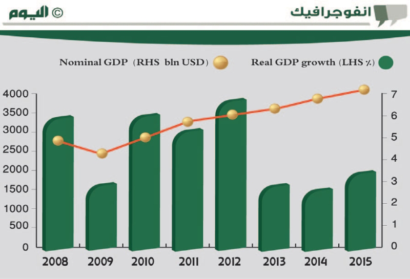اقتصادات ما بعد «الربيع العربي» في الشرق الأوسط وشمال أفريقيا
