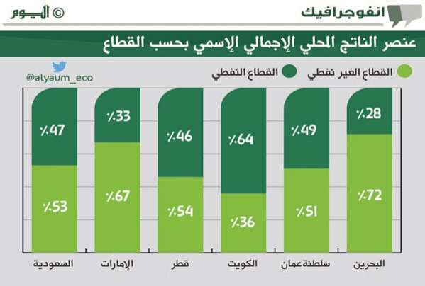 90 % من إجمالي دخل السعودية والكويت من الإيرادات الهيدروكربونية