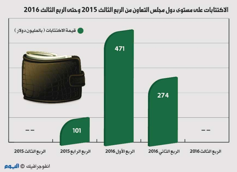 100 % تداولات السعودية بسوق الاكتتاب العام الأولي الخليجي في 2016
