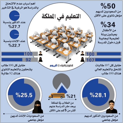 ربع السعوديات جامعيات ونصف السعوديين ذوو تعليم ثانوي