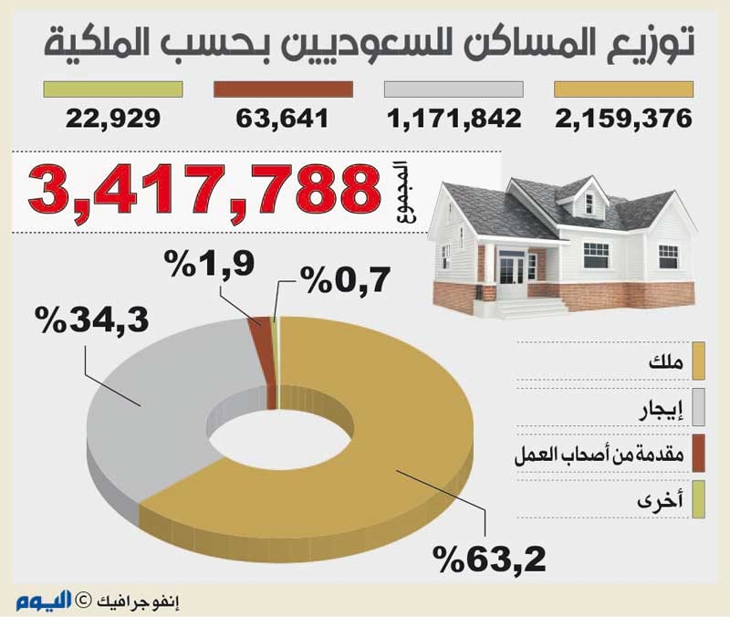 «هيئة الإحصاءات»: 63 % من مساكن السعوديين مملوكة