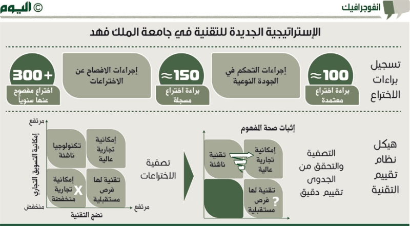 جامعة الملك فهد توجه اهتماماتها بالاختراعات ذات الإمكانات التجارية والتسويقية

