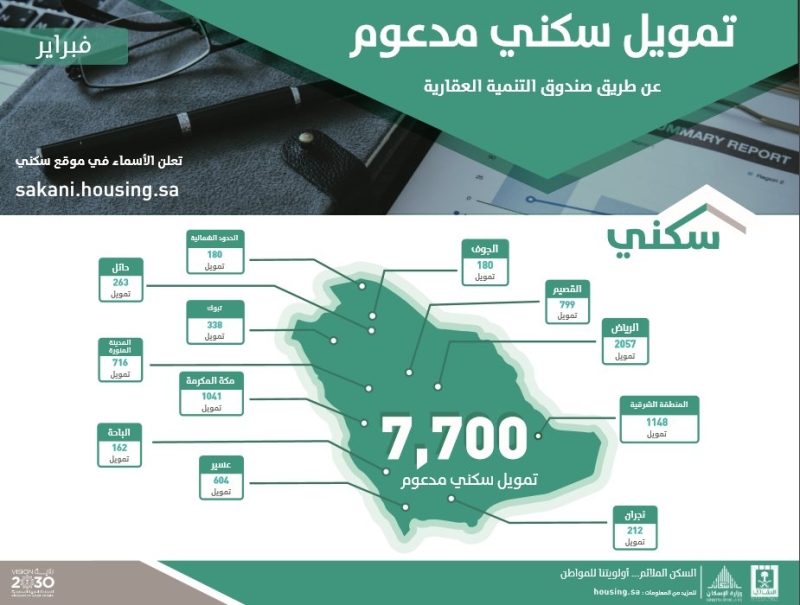 «الإسكان»: تخصيص أكثر من 15 ألف منتج سكني وتمويلي في جميع مناطق المملكة