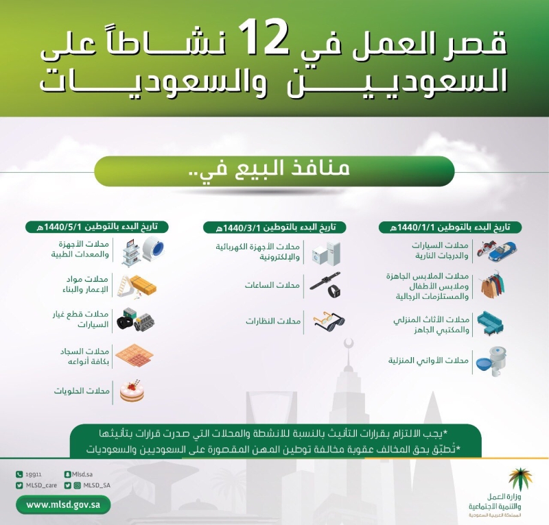 وزير العمل يصدر قرارًا بقصر العمل في 12 نشاطًا على السعوديين والسعوديات
