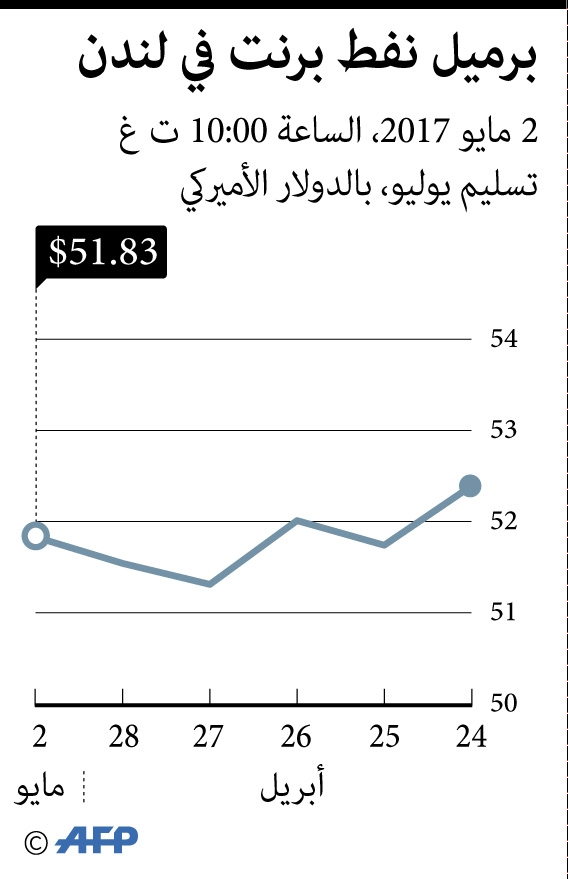 أسعار النفط تتراجع بعد انخفاض محدود في المخزونات الأمريكية
