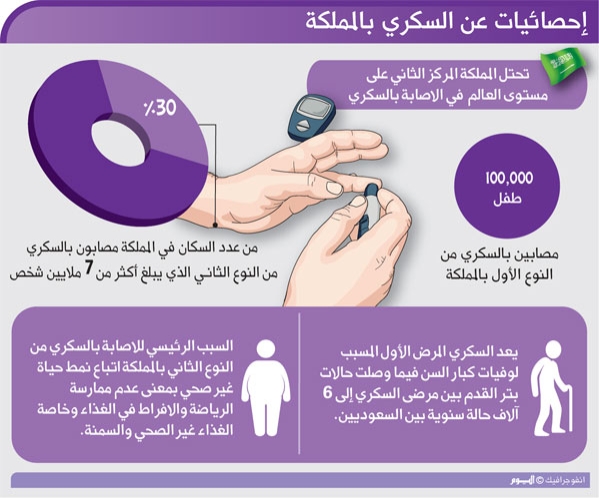 احصائيات توضيحية عن اصابة سكان المملكة بالسكري