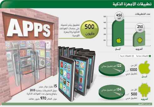 تطبيقات الهواتف العربية تسعى للمنافسة عالميا بمحتوياتها