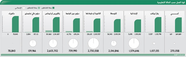 98,6 بالمائة نسبة التعلم بين السعوديين داخل سوق العمل
