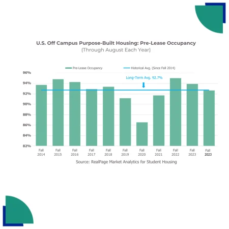 InvestGB Research Report on US Student Housing: From Cyclical to Sustainable Growth | arabtimes