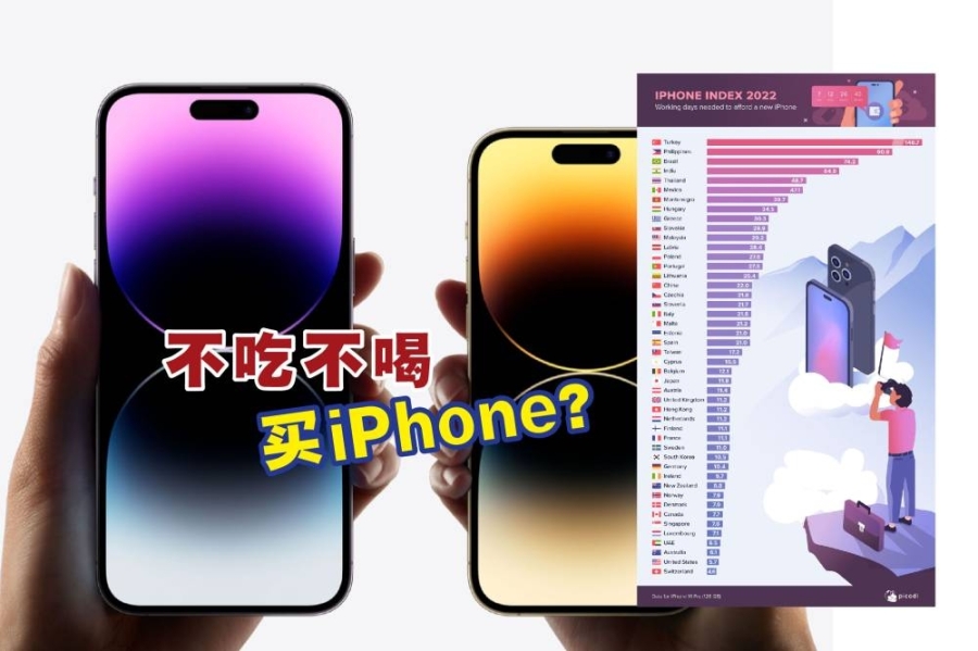 根据数据显示,大马人需要工作长达29.2天才能买到iPhone 14 Pro。-图摘Picodi网站/苹果官网/精彩大马- 根据数据显示,大马人需要工作长达29.2天才能买到iPhone 14 Pro。-图摘Picodi网站/苹果官网/精彩大马-