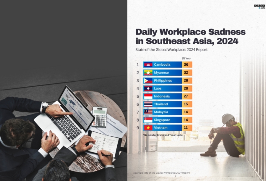 在东南亚国家中,大马员工每日悲伤程度排名第7位。-图摘自freepik/Seasia Stats脸书- 在东南亚国家中,大马员工每日悲伤程度排名第7位。-图摘自freepik/Seasia Stats脸书-
